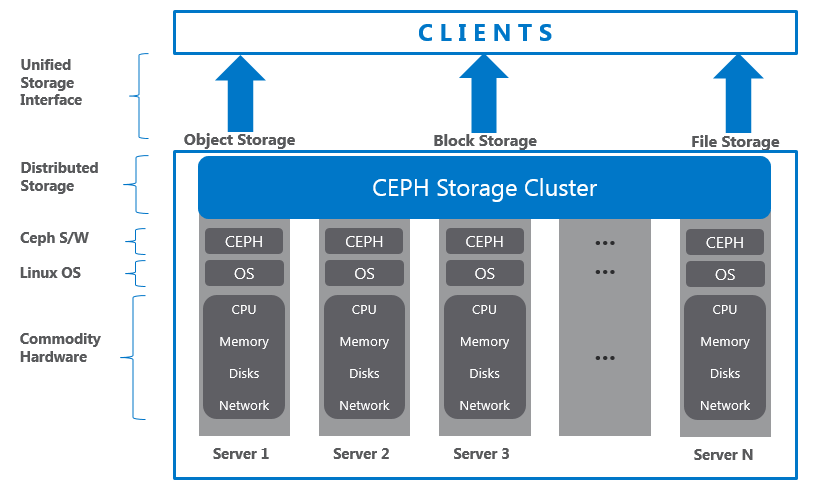 ../_images/ceph_object_storage.png