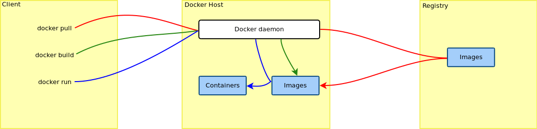 ../../_images/docker_simple_architecture.png