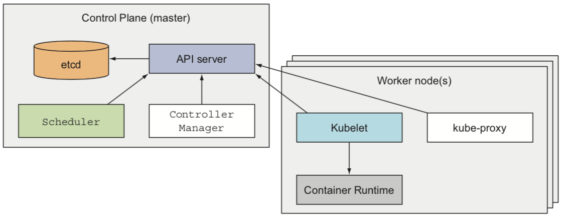 ../_images/kubernetes_architecture.png