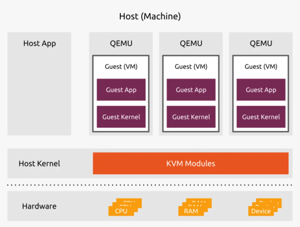 ../_images/kvm_virtualization_stack.webp