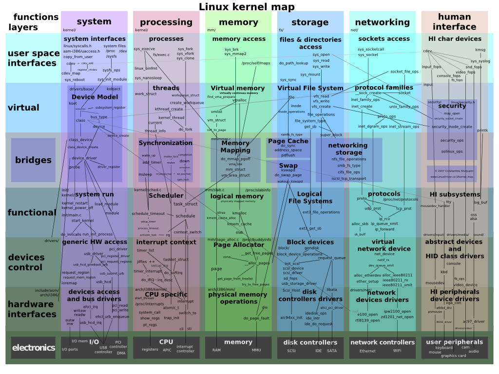 ../../_images/linux-kernel-map.png