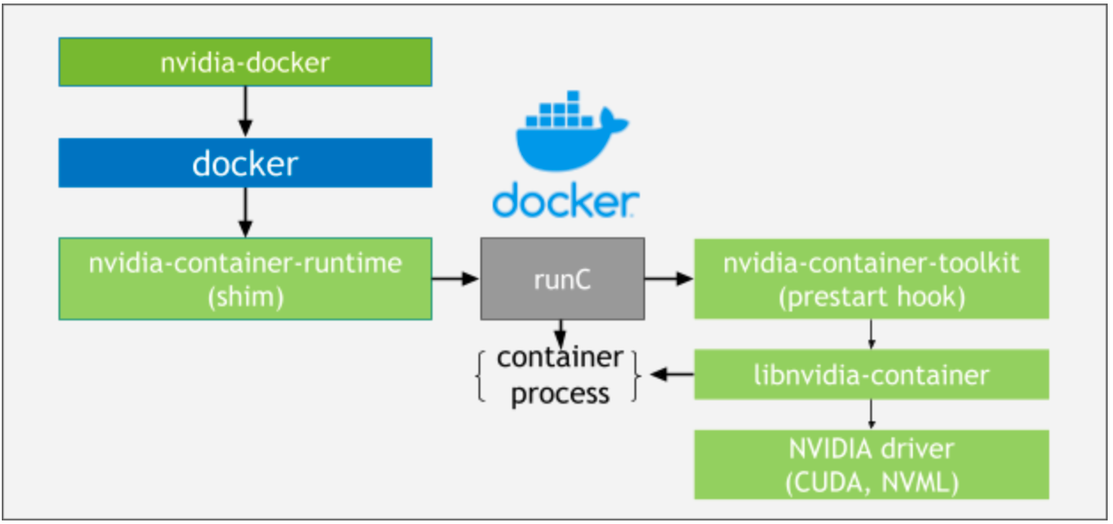 ../../_images/nvidia-docker-arch-new.png