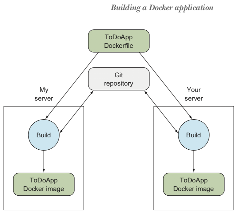 ../../_images/building-a-docker-application.png