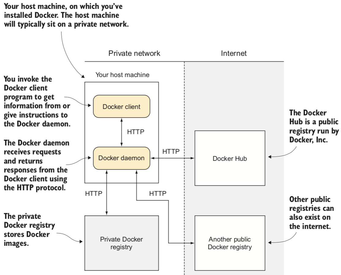 ../../_images/docker_architecture.png